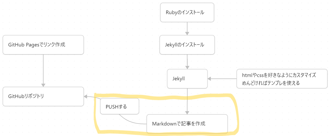 jekyll-article-flowchart